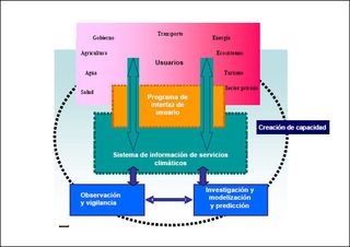 Papel de los Servicios Meteorológicos e Hidrológicos Nacionales en la integración de los servicios climatológicos en la gestión de los riesgos climáticos