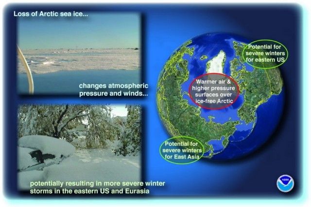La perdida de hielo marino ártico Figura 2. La perdida de hielo marino ártico puede repercutir en inviernos más duros en EEUU y Eurasia, según el estudio revela. Fuente: NOAA.