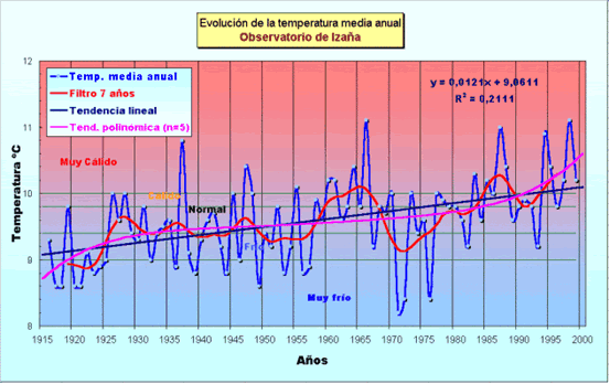 Serie de temperatura media anual en el Observatorio de Izaña Serie de temperatura media anual en el Observatorio de Izaña (gentileza de C.. Rus, Centro Meteorológico Territorial en Canarias Occidental).