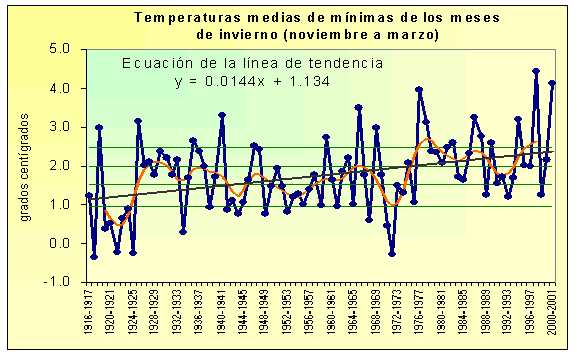 Serie de temperaturas mínimas del Observatorio de Izaña en los meses de invierno Serie de temperaturas mínimas del Observatorio de Izaña en los meses de invierno (noviembre-marzo) (Gentileza de C. Rus, Centro Meteorológico Territorial en Canarias Occidental).