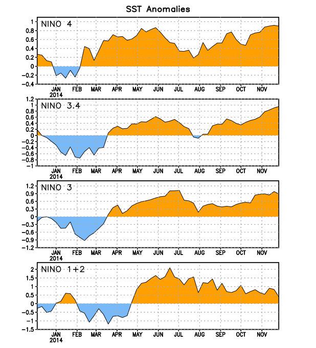 Figure 2. Series de Tiempo de las anomalías (en °C) de las temperaturas en la superficie del mar (SST) en un área promediada dentro de las regiones de El Niño [Niño-1+2 (0°-10°S, 90°W-80°W), Niño 3 (5°N-5°S, 150°W-90°W), Niño-3.4 (5°N-5°S, 170°W-120°W), Niño-4 (150°W-160°E y 5°N-5°S)]. Las anomalías de SST son variaciones de los promedios semanales del período base de 1981-2010.