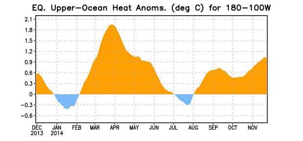 Figure 3. Anomalías del contenido calórico (en °C) en un área promediada del Pacífico ecuatorial (5°N-5°S, 180°-100°W). Las anomalías en el contenido calórico son calculadas como las desviaciones de los penta-promedios durante el período base de 1981-2010.