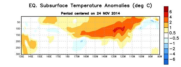 Figure 4. Anomalías de la temperatura (en °C) en un sector de profundidad-longitudinal (0-300m) en la parte superior del océano Pacífico ecuatorial, centradas en la semana de 24 de noviembre de 2014. Las anomalías son promediadas entre 5°N-5°S. Las anomalías son variaciones de los penta-promedios del período base de 1981-2010.