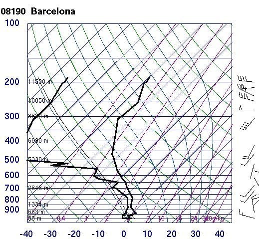 Fig. 13. Radiosondeos de BCN. Fig. 13. Radiosondeos de BCN.