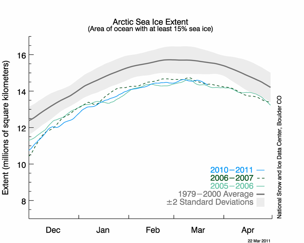 El gráfico superior muestra la extensión del hielo marino hasta el día 22 de marzo de 2011 El gráfico superior muestra la extensión del hielo marino hasta el día 22 de marzo de 2011, junto con la extensión diaria del hielo para 2006, que tenía el grado máximo más bajo anterior, y 2007, el año con el grado mínimo más bajo de septiembre. La línea azul clara indica la evolución en 2011, la verde muestra los datos de 2007, los verdes claros para 2006, y en gris oscuro los promedios de 1979 a 2000. El área gris alrededor de la línea media muestra los rangos de la desviación estándar de los datos. Crédito: National Snow and Ice Data Center