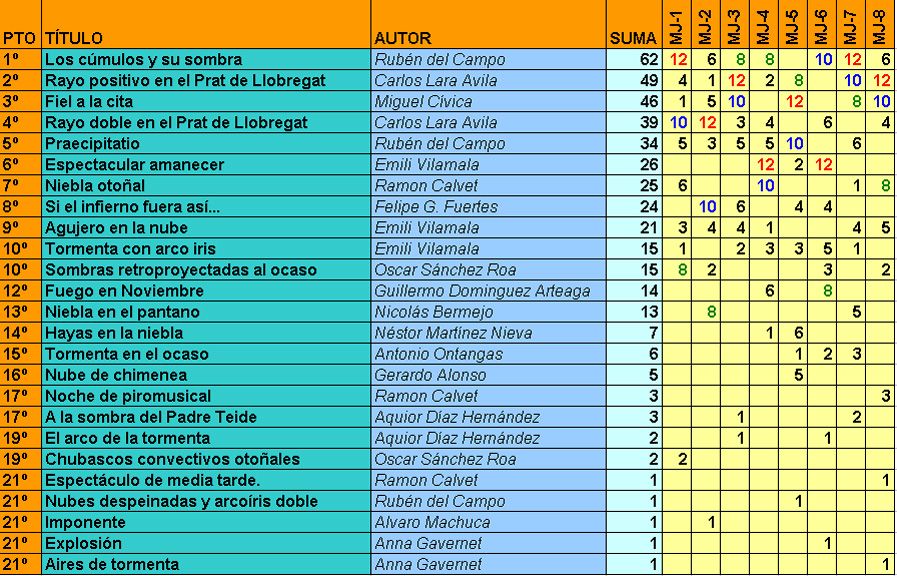 Foto 12.- Cuadro de puntuaciones Cuadro de puntuaciones