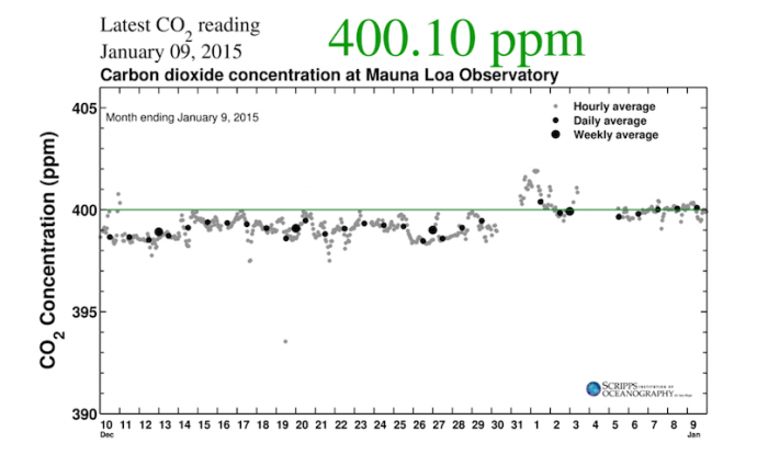 Foto 1.- Concentraciones de CO2 por encima de 400 ppm. Niveles de dióxido de carbono medidos en la cima del Mauna Loa desde principios de diciembre de 2014 y principios de enero de 2015, cuando saltaron por encima de 400 ppm. Crédito: Scripps Institution of Oceanography