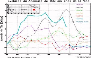 EL EVENTO EL NIÑO-OSCILACION SUR 1997 - 1998: SU IMPACTO EN EL DEPARTAMENTO DE LAMBAYEQUE (PERU) Parte II