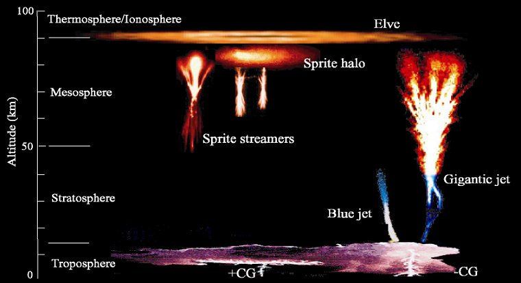 Imagen 1: Fenómenos que ocurren en la atmósfera superior de la Tierra. Créditos: CNES. Satélite TARANIS . Creditos: CNES/Ill.D. Ducros.