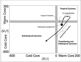 Unas notas sobre ciclones subtropicales e híbridos. Parte IV: Climatología
