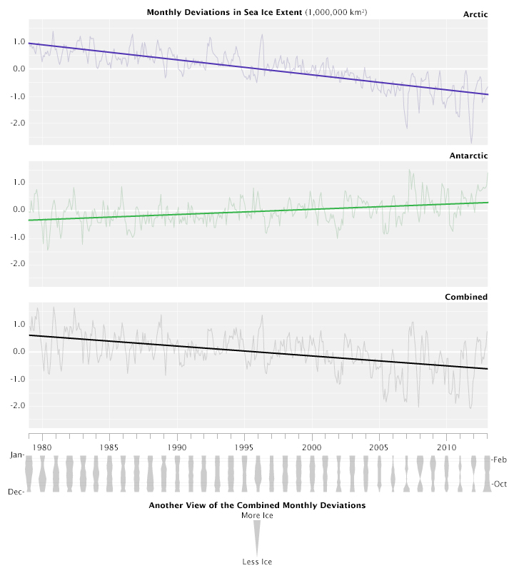 Los gráficos presentan las desviaciones mensuales y las tendencias generales en el hielo marino polar desde 1979-2013, medida por los satélites. La línea superior muestra el Ártico, el centro muestra la Antártida, y la tercera línea muestra el total combinado mundial. Los minigráficos en la parte inferior de los gráficos muestran cada año por separado, lo que permite hacer comparaciones de mes a mes a través de cada año. El espesor de cada minigráfico indica el crecimiento global o la pérdida del hielo marino a nivel mundial. El adelgazamiento de los minigráficos es indicativo de la tendencia a la baja en el total de hielo marino polar.