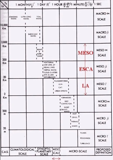 Clasificación de las escalas meteorológicas propuestas por Orlanski: escalas sinópticas, mesoescala y microescala