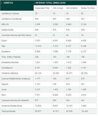 La reserva hidráulica española se encuentra al 74,9% de su capacidad total