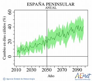 AEMET publica nuevos datos sobre extremos de temperatura y precipitación referidos a las proyecciones de cambio climático
