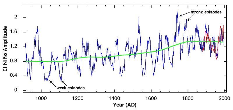 El amplitud de El Niño relacionada con los anillos de árboles norteamericanos y de las medidas instrumentales. Figura 2. La amplitud de El Niño relacionada con los anillos de árboles norteamericanos (azul) y de las medidas instrumentales (roja). La curva verde representa la tendencia a largo plazo de la fuerza de El Niño. (Los acontecimientos del El Niño ocurren normalmente en los intervalos de 2 a 7 años.) Los períodos de actividad fuerte de El Niño son indicados por amplitudes mayores que 1.0. Además de la tendencia de aumento generalizado, los ciclos de la actividad fuerte ocurrieron cada 50-90 años. Fuente: Universidad de Hawaii-Manoa, Centro Internacional de Investigación del Pacífico.