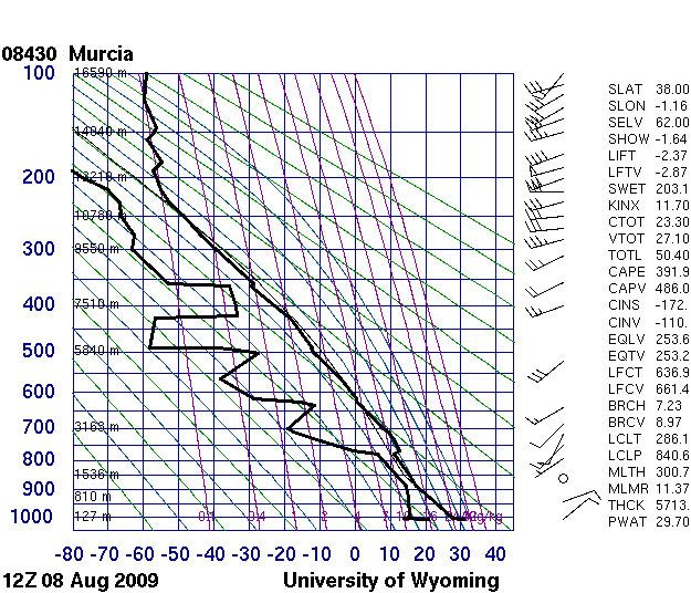 Fig. 17. Sondeos realizados en Madrid y en Murcia el día 8 de agosto de 2009 a las 12Z. Ambos gráficos muestran cierta similitud entre sí: en general, la atmósfera mostraba síntomas de estabilidad condicional