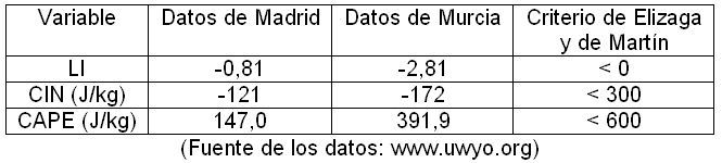TABLA II. VARIABLES CONVECTIVAS DE LAS CIUDADES DE MADRID Y DE MURCIA DEDUCIDAS DE LOS RESPECTIVOS RADIOSONDEOS