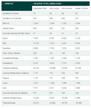 La reserva hidráulica española se encuentra al 76,6% de su capacidad total