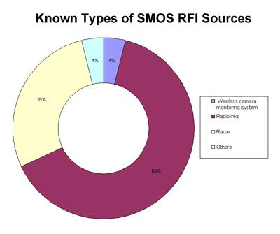Hi-RES HI-RES Tipos de interferencia de radiofrecuencia que han estado contaminando los datos del SMOS. De los tipos conocidos, la mayoría de interferencias provienen de emisiones de radio. Créditos: ESA