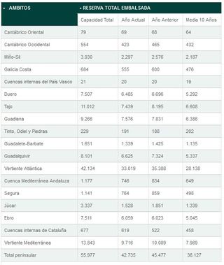 La reserva hidráulica española se encuentra al 76,3% de su capacidad total