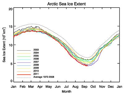 Evolución de la extensión de la banquisa ártica desde el año 2003