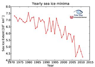 El hielo ártico se acerca a un nuevo mínimo histórico