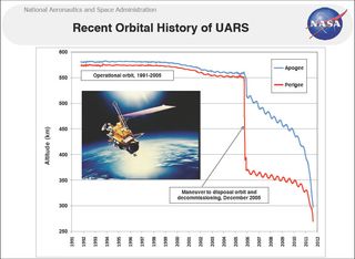 ¿Dónde caerá el satélite de la NASA UARS?