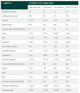 La reserva hidráulica española se encuentra al 77,5% de su capacidad total