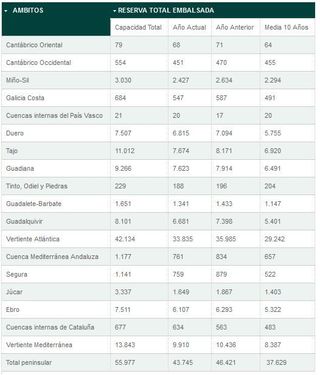La reserva hidráulica al 78,1%