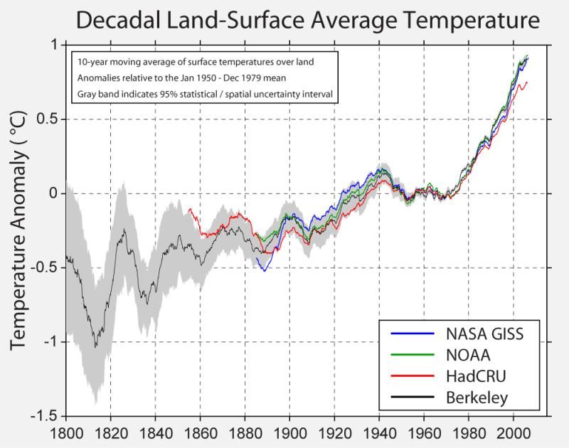 Figura 2.- Comparación de los datos decadales de temperatura media global de la superficie continental obtenidos de 15 fuentes diferentes, algunas de las cuáles se remontan hasta 1800. Crédito: Cortesía de Berkeley Earth Surface Temperatura)