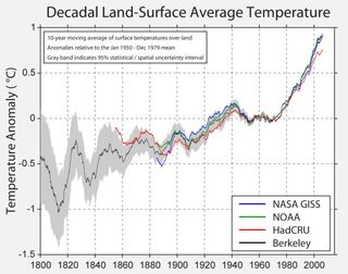 Determinación más precisa del calentamiento global