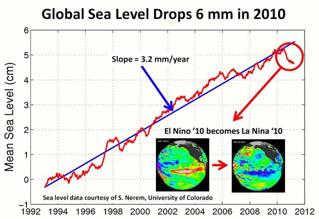 Tendencias globales del nivel del mar estimadas por satélite Tendencias globales del nivel del mar estimadas por satélite. Fuente Universidad de Colorado.