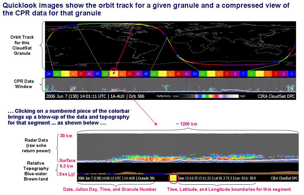Figura 3. En el paso de un polo a otro, Cloudsat, con su radar a bordo de alta precisión, es capaz de mostrar la estructura vertical de las zonas de precipitación dentro de las nubes. Cada segmento de la trayectoria se colorea, arriba. Pulsando sobre él se abre otra imagen con la información de las reflectividades, abajo.