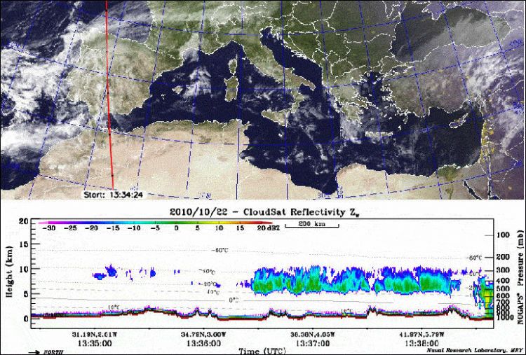 Figura 4 (a) - Detalle del paso de CloudSat sobre la Península Ibérica y otras zonas limítrofes para: el 22 del 10 de 2010. La nubosidad media-alta va penetrando por la Península y se muestra en la imagen superior en color verdadero junto con la trayectoria en rojo de CloudSat. Abajo aparece la señal radar que se detecta dentro de las nubes exploradas en dBZ y a la altura que se produce. Fuente NEXSAT