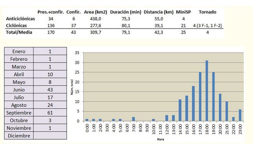 Figura 18.- Distribuciones mensuales y temporal diaria de las SP de 2014 en España.