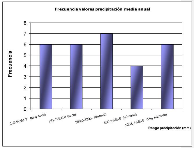 Figura 1: Frecuencia absoluta de precipitación media anual para el período 1971-2000 en el Observatorio Atmosférico de Izaña. Figura 1: Frecuencia absoluta de precipitación media anual para el período 1971-2000 en el Observatorio Atmosférico de Izaña. Las columnas expresan la frecuencia de años con precipitación recogida dentro del rango indicado. El valor del año hidrometeorológico 2010-2011 es de 562,5 mm, y por lo tanto pertenece al rango de los años húmedos. En este gráfico de frecuencias puede observarse asimismo que el total de precipitación anual en Izaña es muy variable, existiendo el mismo número de años muy secos que de años muy húmedos.