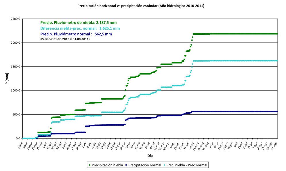 Figura 2: Evolución de la precipitación recogida con los pluviómetros de niebla y normal Figura 2: Evolución de la precipitación recogida con los pluviómetros de niebla y normal, así como la diferencia entre ambas (año hidrometeorológico 2010-2011).