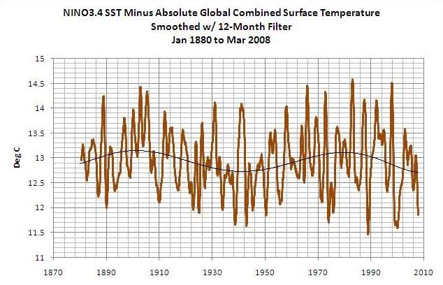 Figura 2. La curva suavizada de temperaturas entre 1880 y 2010 tiene forma sinusoidal Figura 2. La curva suavizada de temperaturas entre 1880 y 2010 tiene forma sinusoidal