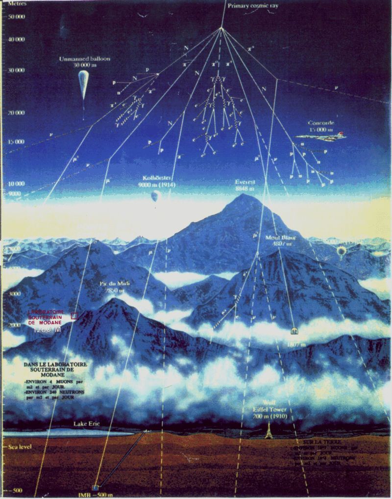 Figura 3. Los rayos cósmicos influyen en la creación de nubes Figura 3. Los rayos cósmicos influyen en la creación de nubes