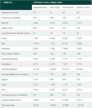 La reserva hidráulica española se encuentra al 76,2% de su capacidad total