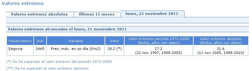 Figura 5. El usuario puede solicitar los valores extremos del último día disponible en el portal Figura 5. El usuario puede solicitar los valores extremos del último día disponible en el portal, en este caso con los valores extremos alcanzados o superados para el 21 de noviembre. Fuente: AEMET.