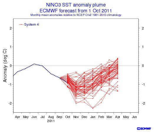 Figura 1. Pluma de anomalías de El Niño 3 con la pasada de octubre de 2011 Figura 1. Pluma de anomalías de El Niño 3 con la pasada de octubre de 2011. Fuente: CEPMP.