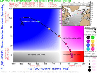 Ciclogénesis explosiva atlántica, diagramas de fase y seclusión cálida