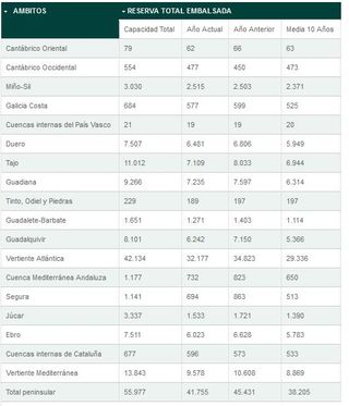 La reserva hidráulica española se encuentra al 74,6% de su capacidad total