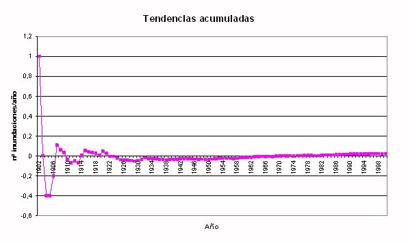 Figura 8 Evolución de la tendencia acumulada en el número de inundaciones en Cataluña en el periodo (1901-2000).