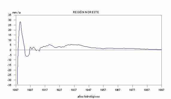 Figura 9 Evolución de la tendencia acumulada en la precipitación anual ponderada al área de la región Noreste (Ebro, CIC y Baleares) en el periodo (1897-1997).