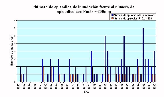 Figura 10 Número de episodios de inundación frente al número de éstos en los que la precipitación máxima en 24 horas ha superado los 200mm