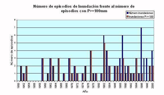 Figura 11 Número de episodios de inundación frente al número de éstos en los que la precipitación máxima en 24 horas ha superado los 100mm