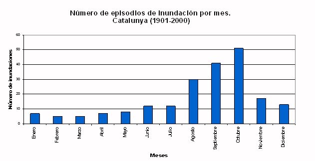 Figura 6 Distribución mensual del número de inundaciones ocurridas en Cataluña en el periodo (1901-2000).