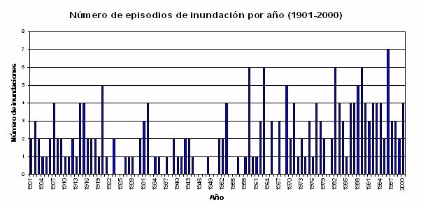 Figura 7 Distribución anual del número de episodios de inundación ocurridos en Cataluña en el periodo (1901-2000).